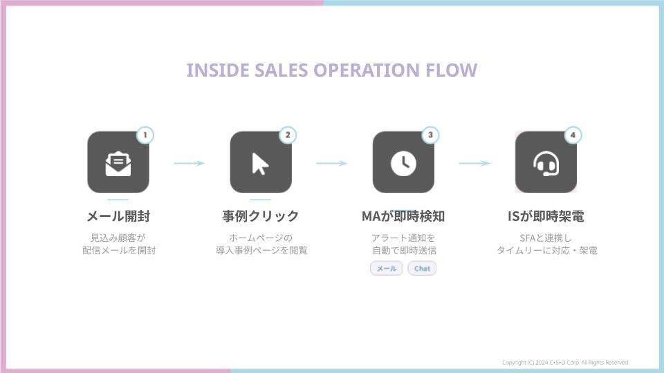 インサイドセールス オペレーションフロー