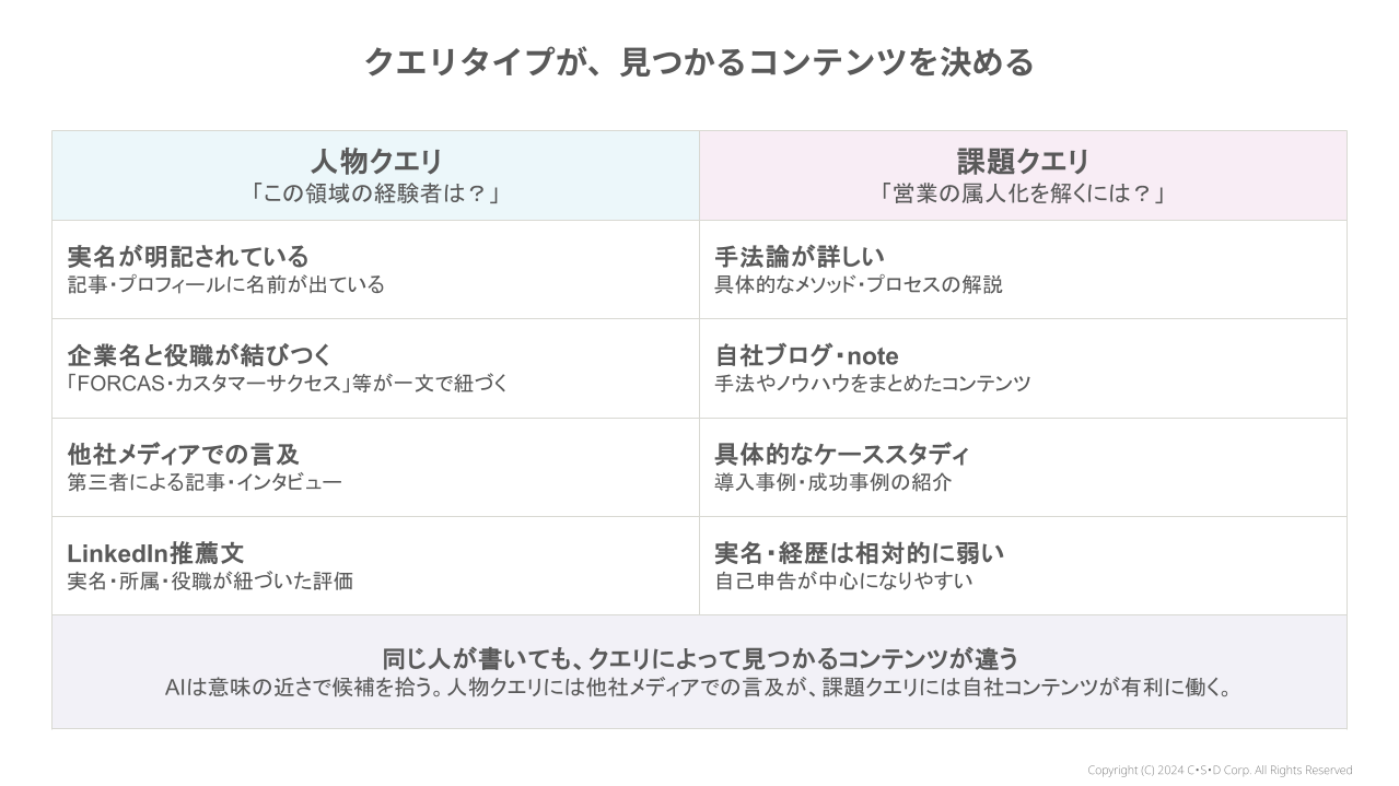 人物クエリ vs 課題クエリ_AIが4年前の記事を見つけて御縁を繋いでくれた話_差込図解