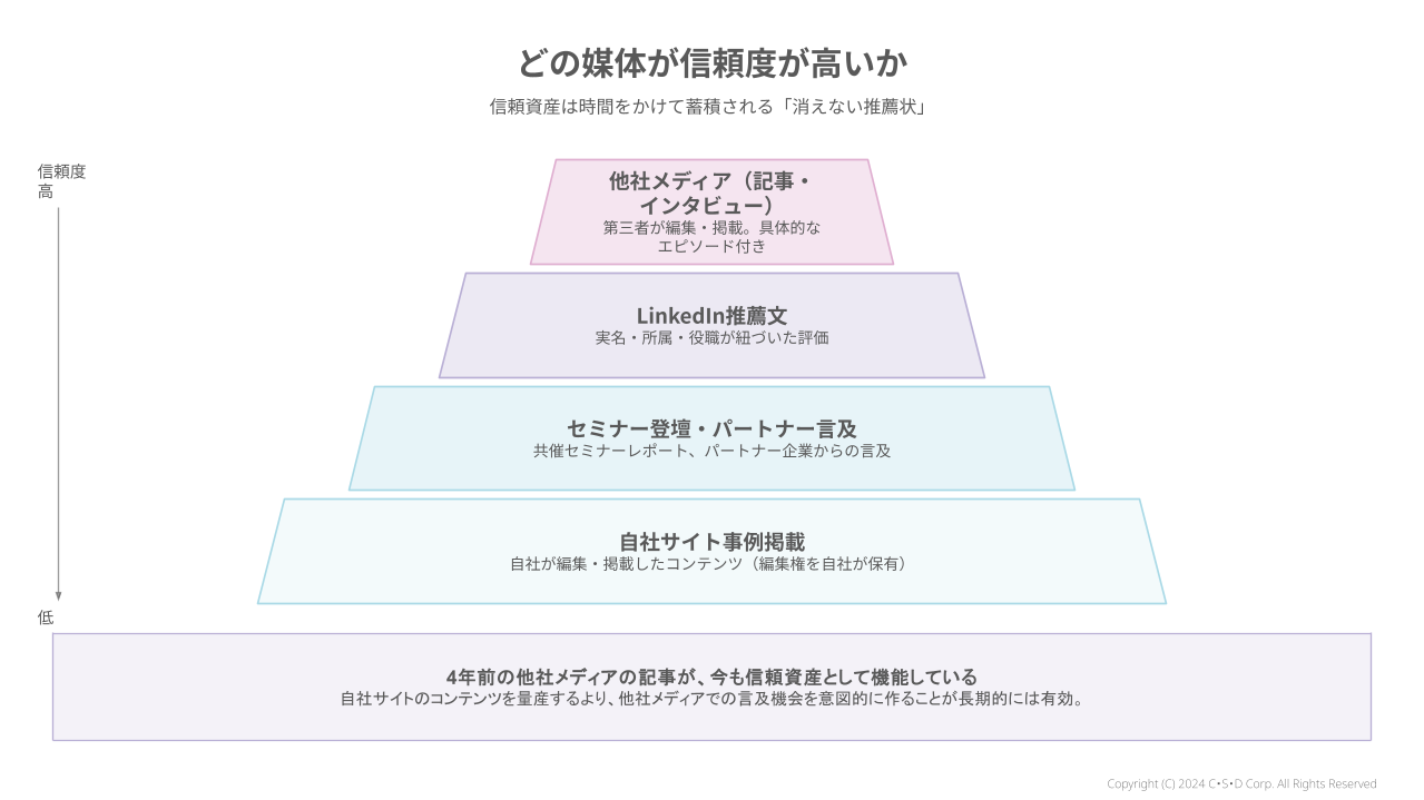 信頼資産の構造ピラミッド_AIが4年前の記事を見つけて御縁を繋いでくれた話_差込図解