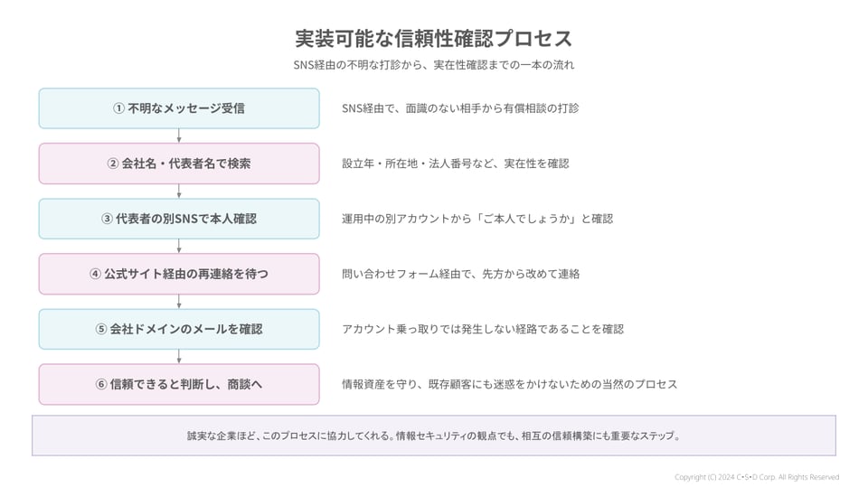 実装可能な信頼性確認プロセス_AIが4年前の記事を見つけて御縁を繋いでくれた話_差込図解
