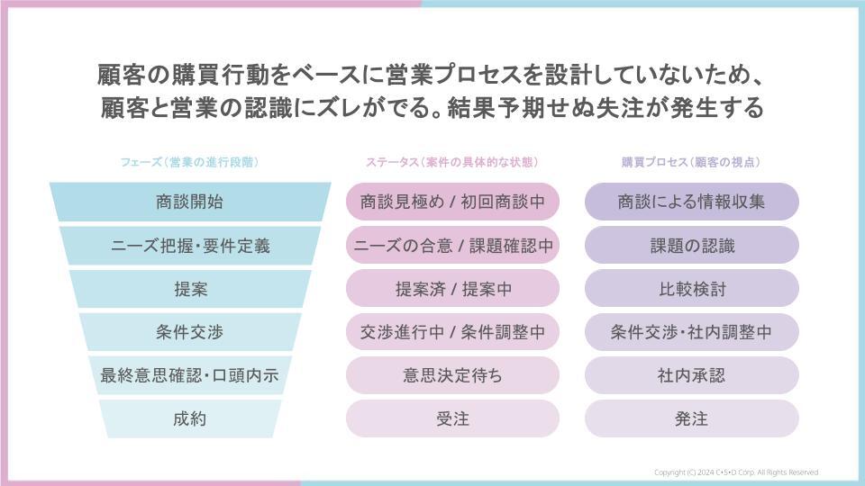 購買プロセスをベースとしたフェーズ設計