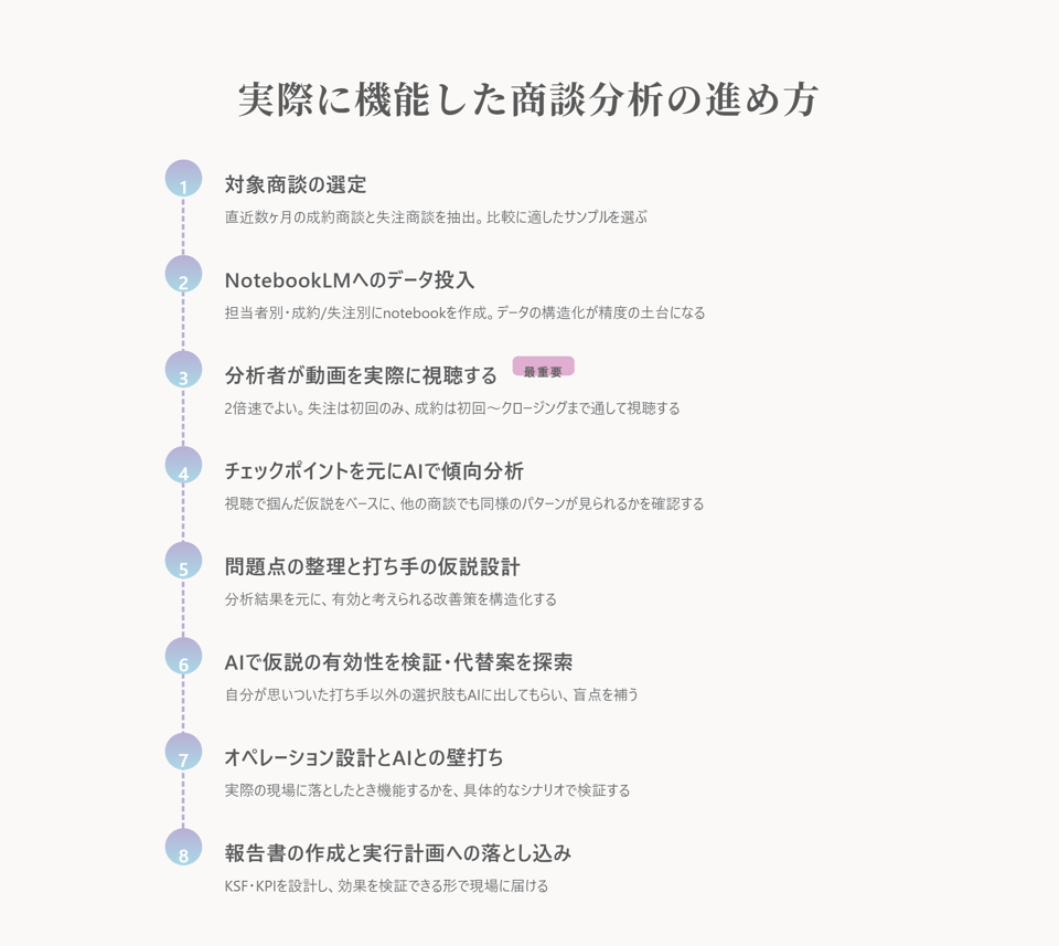 sales_analysis_steps_with_desc